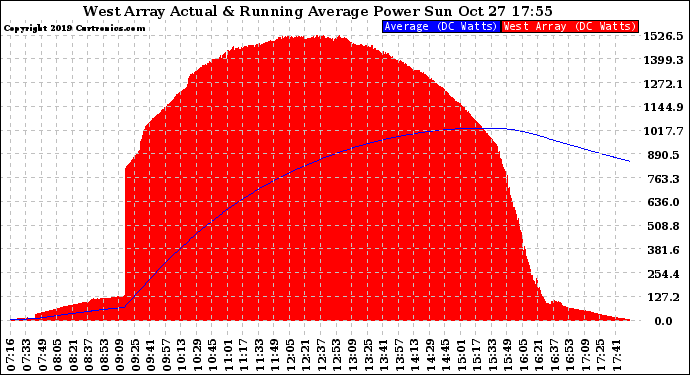 Solar PV/Inverter Performance West Array Actual & Running Average Power Output