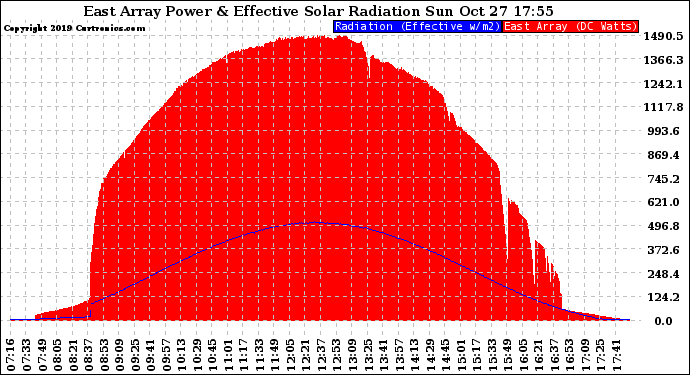 Solar PV/Inverter Performance East Array Power Output & Effective Solar Radiation