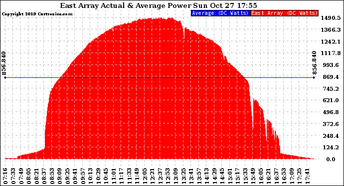 Solar PV/Inverter Performance East Array Actual & Average Power Output