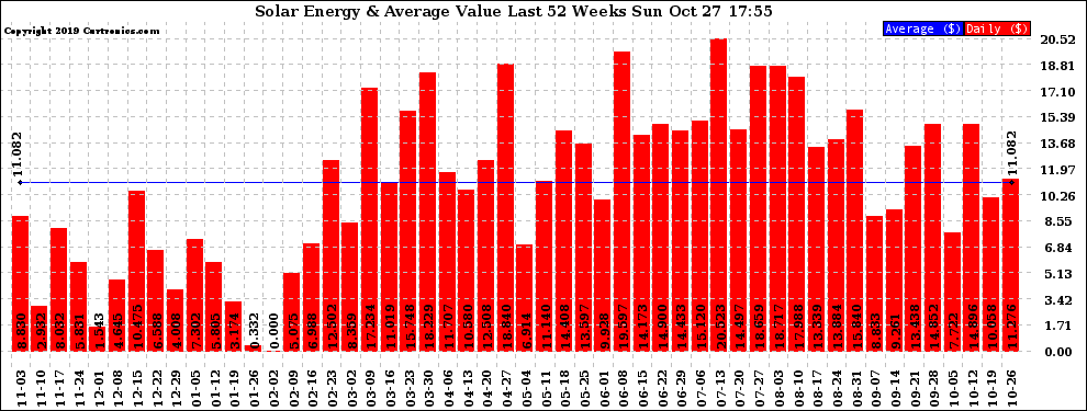 Solar PV/Inverter Performance Weekly Solar Energy Production Value Last 52 Weeks