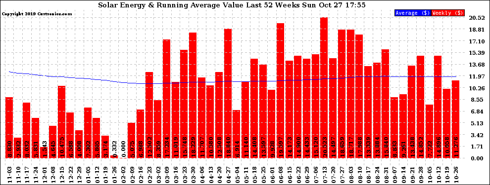 Solar PV/Inverter Performance Weekly Solar Energy Production Value Running Average Last 52 Weeks