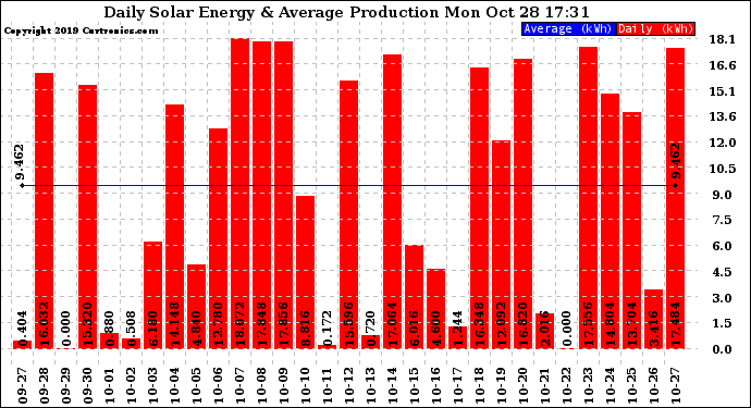 Solar PV/Inverter Performance Daily Solar Energy Production