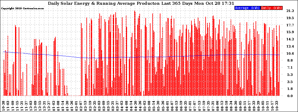 Solar PV/Inverter Performance Daily Solar Energy Production Running Average Last 365 Days