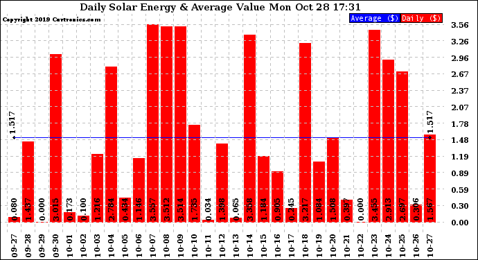 Solar PV/Inverter Performance Daily Solar Energy Production Value