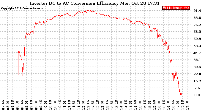 Solar PV/Inverter Performance Inverter DC to AC Conversion Efficiency