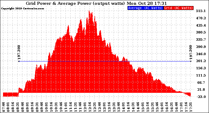 Solar PV/Inverter Performance Inverter Power Output