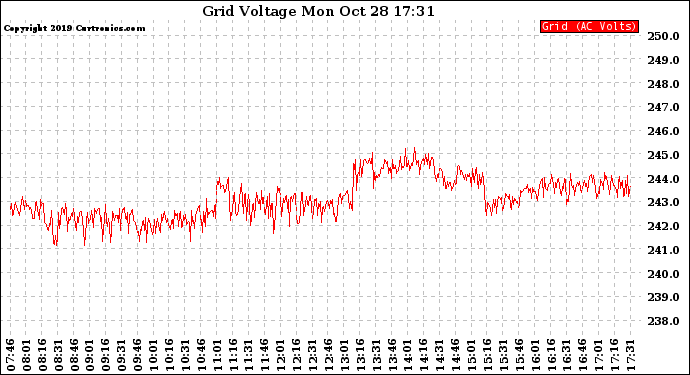 Solar PV/Inverter Performance Grid Voltage