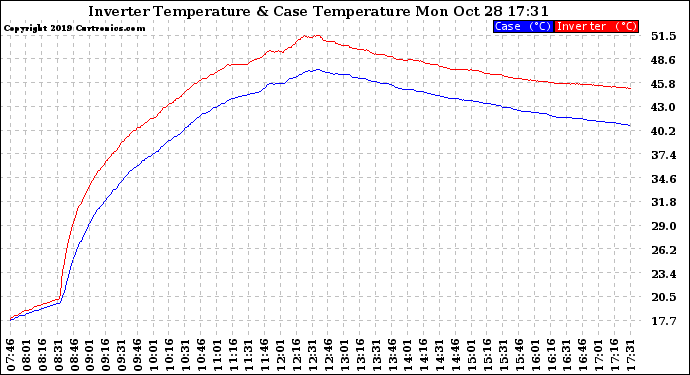 Solar PV/Inverter Performance Inverter Operating Temperature