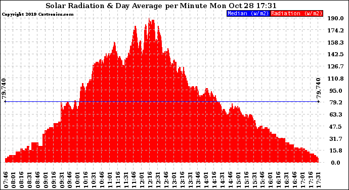 Solar PV/Inverter Performance Solar Radiation & Day Average per Minute