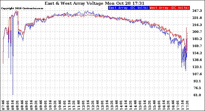 Solar PV/Inverter Performance Photovoltaic Panel Voltage Output