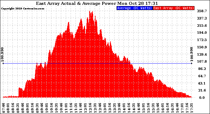 Solar PV/Inverter Performance East Array Actual & Average Power Output