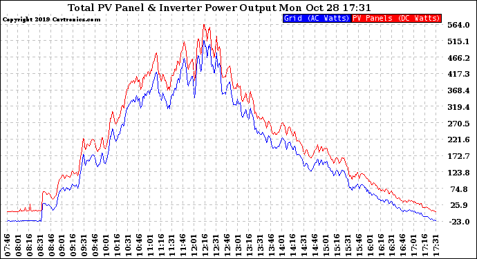 Solar PV/Inverter Performance PV Panel Power Output & Inverter Power Output