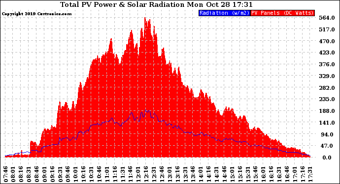 Solar PV/Inverter Performance Total PV Panel Power Output & Solar Radiation