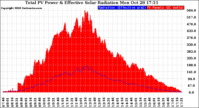 Solar PV/Inverter Performance Total PV Panel Power Output & Effective Solar Radiation