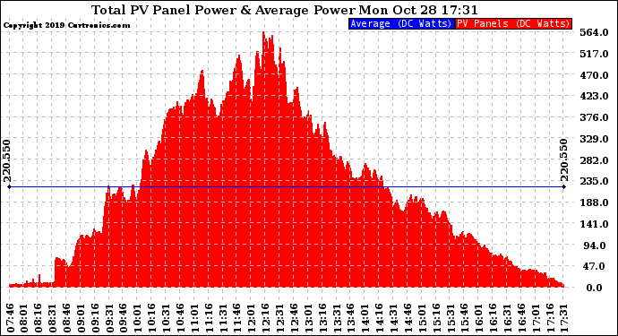 Solar PV/Inverter Performance Total PV Panel Power Output