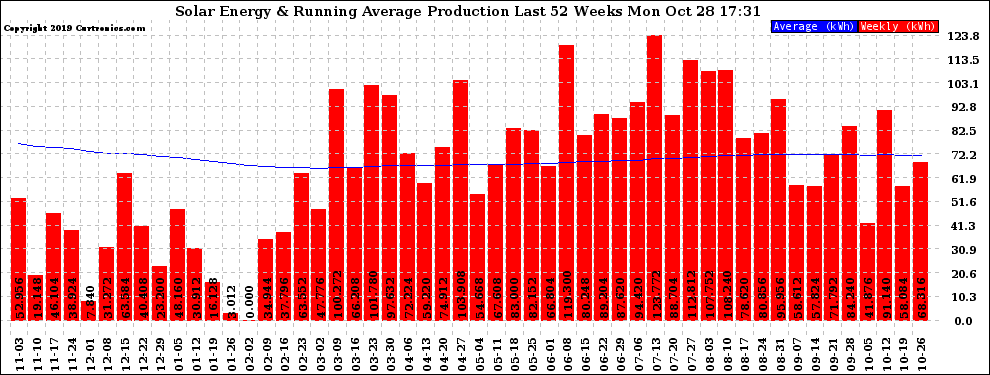 Solar PV/Inverter Performance Weekly Solar Energy Production Running Average Last 52 Weeks