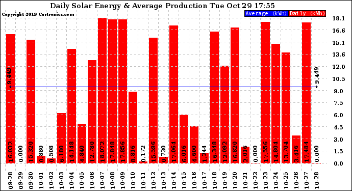 Solar PV/Inverter Performance Daily Solar Energy Production