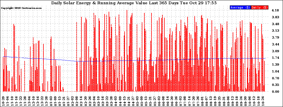 Solar PV/Inverter Performance Daily Solar Energy Production Value Running Average Last 365 Days