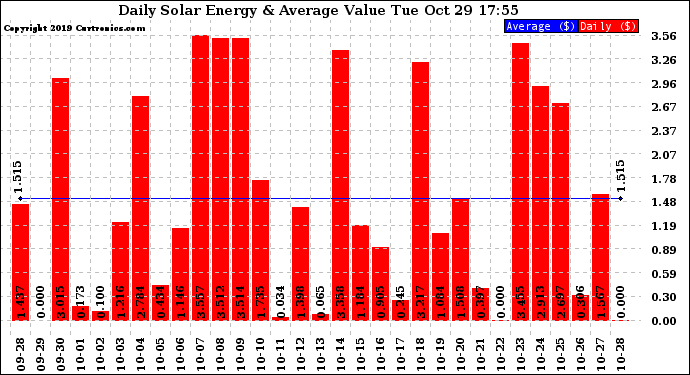 Solar PV/Inverter Performance Daily Solar Energy Production Value