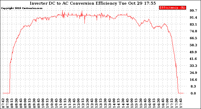 Solar PV/Inverter Performance Inverter DC to AC Conversion Efficiency