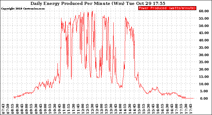 Solar PV/Inverter Performance Daily Energy Production Per Minute