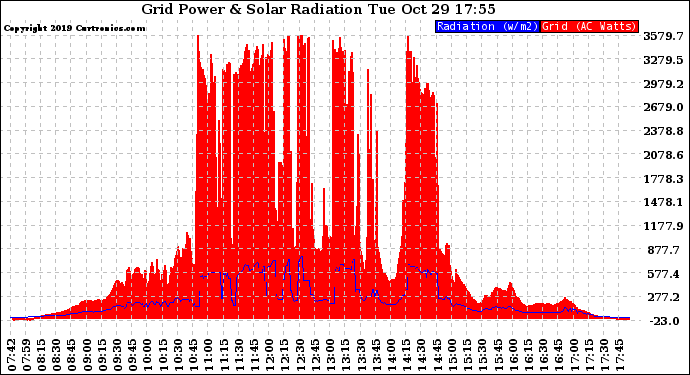 Solar PV/Inverter Performance Grid Power & Solar Radiation