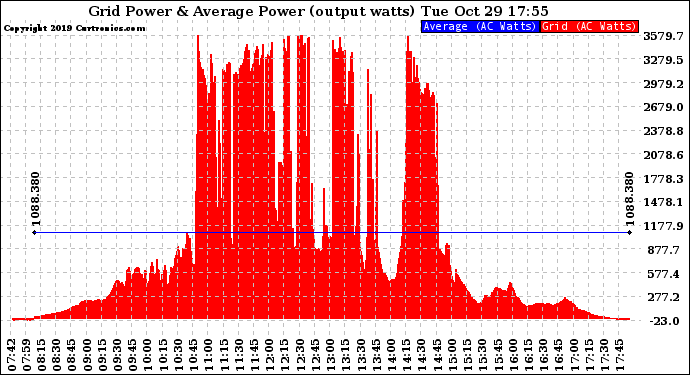 Solar PV/Inverter Performance Inverter Power Output