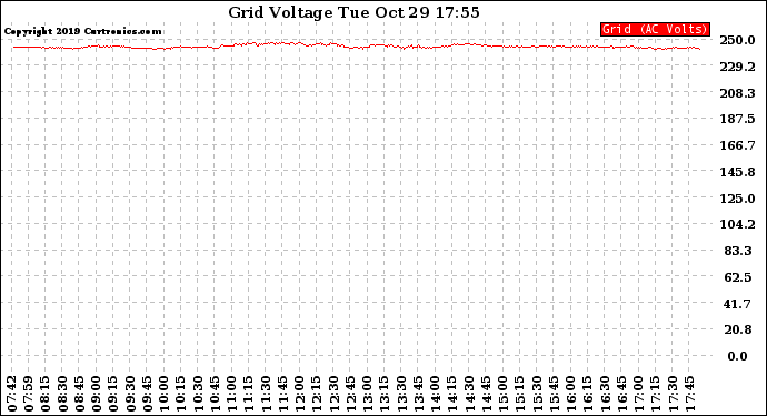 Solar PV/Inverter Performance Grid Voltage