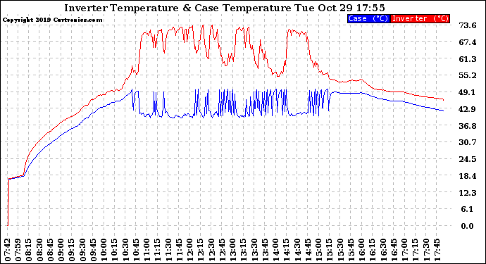 Solar PV/Inverter Performance Inverter Operating Temperature