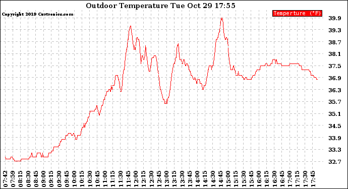 Solar PV/Inverter Performance Outdoor Temperature