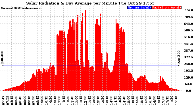 Solar PV/Inverter Performance Solar Radiation & Day Average per Minute