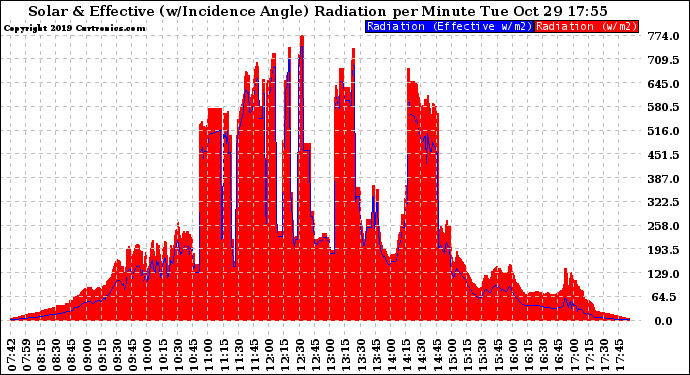 Solar PV/Inverter Performance Solar Radiation & Effective Solar Radiation per Minute