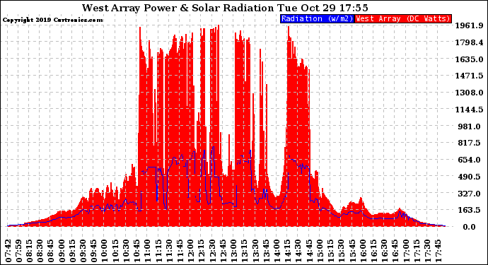 Solar PV/Inverter Performance West Array Power Output & Solar Radiation