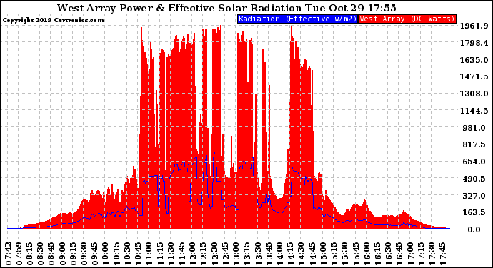 Solar PV/Inverter Performance West Array Power Output & Effective Solar Radiation