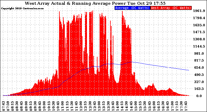 Solar PV/Inverter Performance West Array Actual & Running Average Power Output