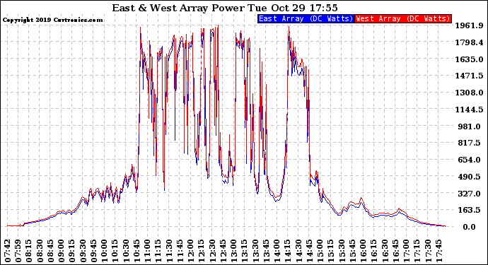 Solar PV/Inverter Performance Photovoltaic Panel Power Output