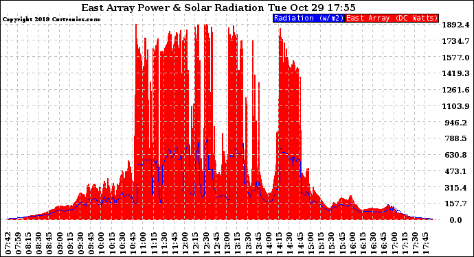 Solar PV/Inverter Performance East Array Power Output & Solar Radiation