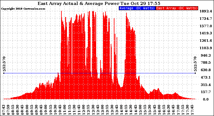 Solar PV/Inverter Performance East Array Actual & Average Power Output