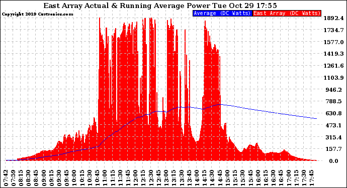 Solar PV/Inverter Performance East Array Actual & Running Average Power Output