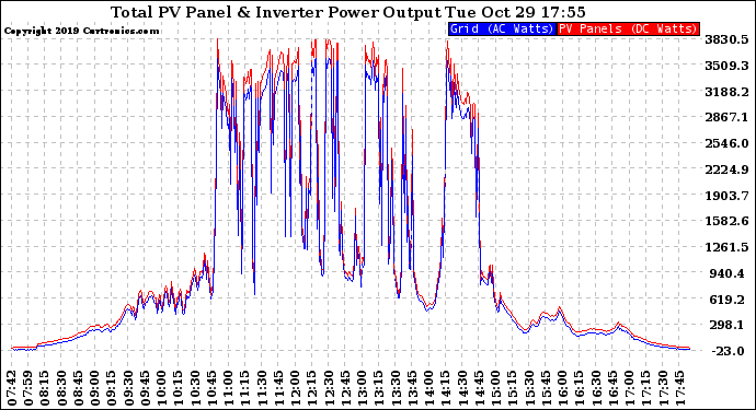 Solar PV/Inverter Performance PV Panel Power Output & Inverter Power Output