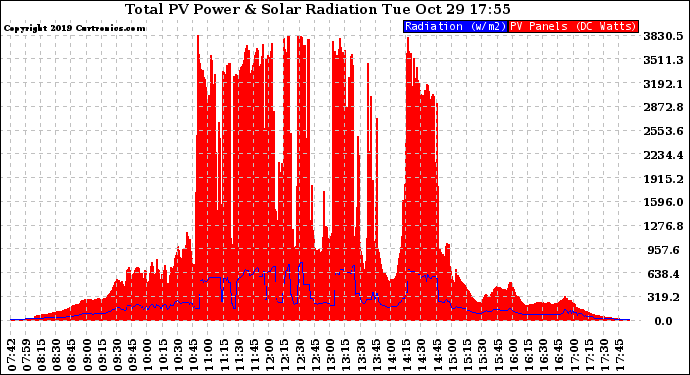 Solar PV/Inverter Performance Total PV Panel Power Output & Solar Radiation