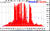 Solar PV/Inverter Performance Total PV Panel & Running Average Power Output