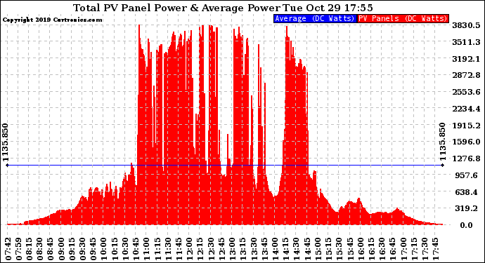 Solar PV/Inverter Performance Total PV Panel Power Output