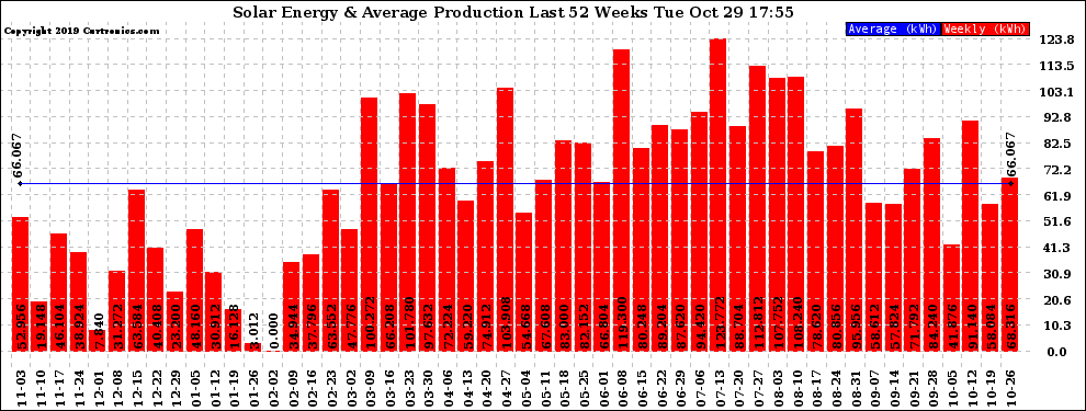 Solar PV/Inverter Performance Weekly Solar Energy Production Last 52 Weeks