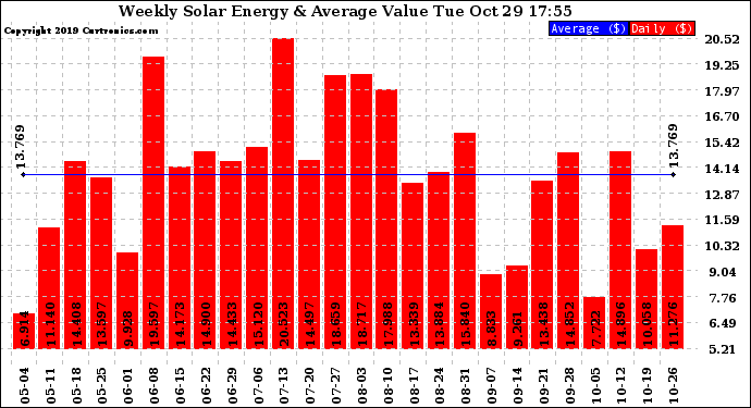 Solar PV/Inverter Performance Weekly Solar Energy Production Value