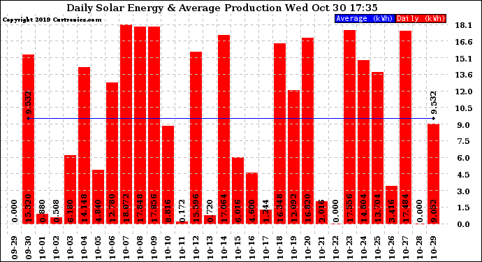 Solar PV/Inverter Performance Daily Solar Energy Production