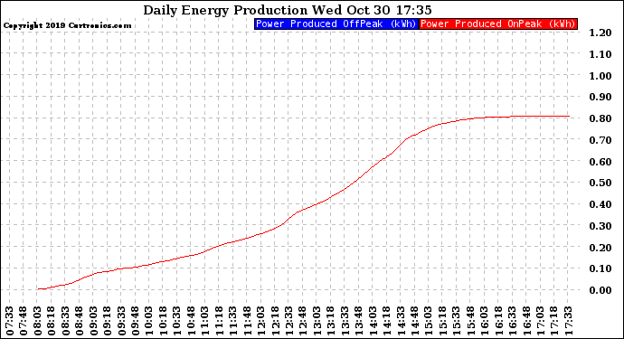 Solar PV/Inverter Performance Daily Energy Production