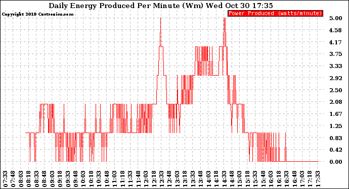 Solar PV/Inverter Performance Daily Energy Production Per Minute