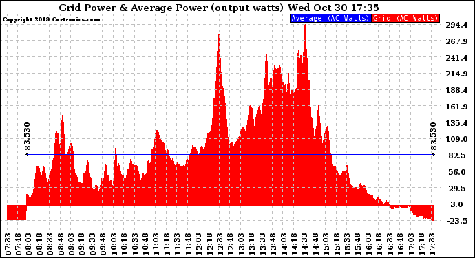 Solar PV/Inverter Performance Inverter Power Output