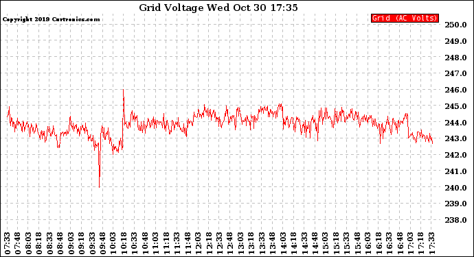 Solar PV/Inverter Performance Grid Voltage